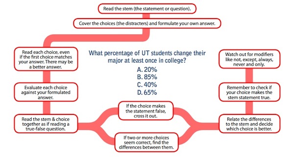 multiple choice diagram