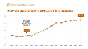 Chart showing the increasing graduation rate