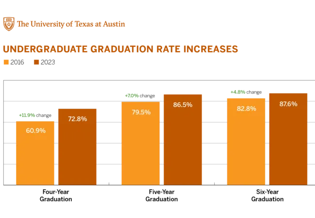 Chart showing graduation rate increases from 2016 to 2023